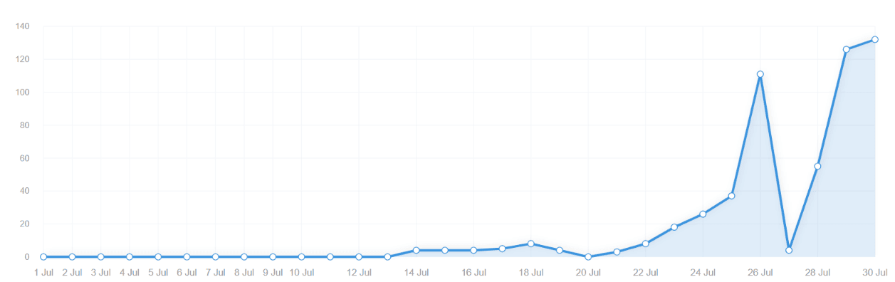 develorank digital marketing and seo results graph