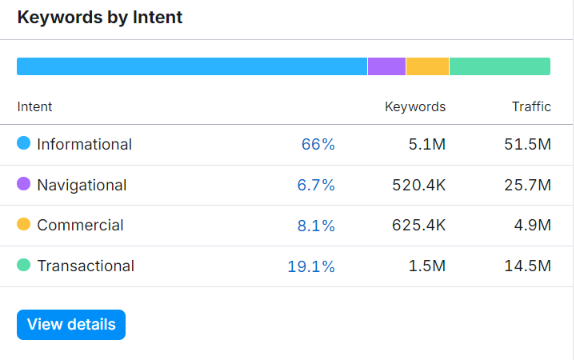 party rental and event planning seo services graph