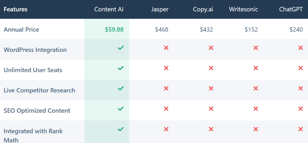 Rank math content ai proce vs the competition