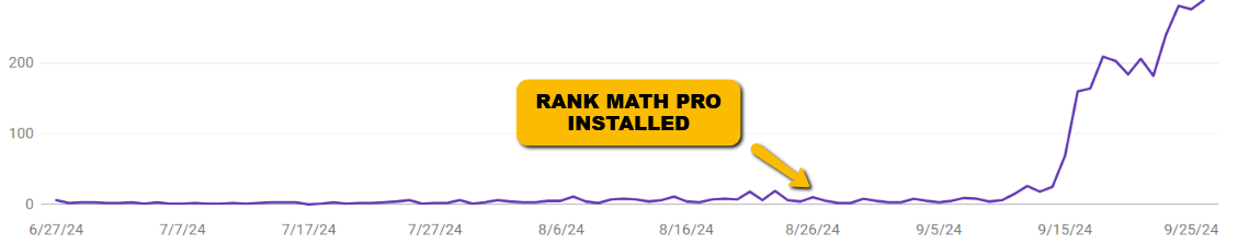 rank math review and case study results