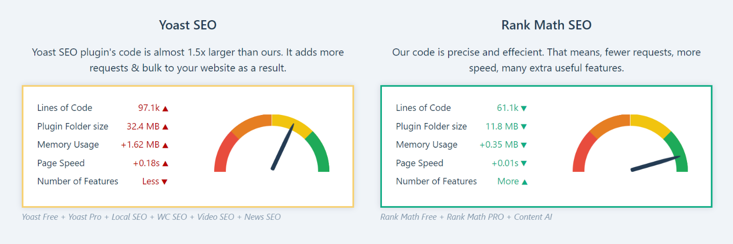 Rank Math vs Yoast - rank math secrets