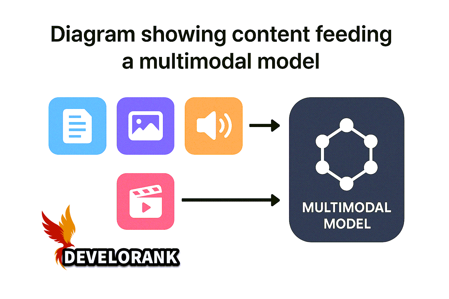 GEO diagram of content feeding multi model