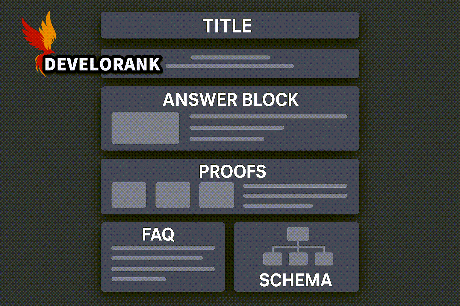 Wireframe showing Title → Intro → Answer Block → Proofs → FAQ → Schema